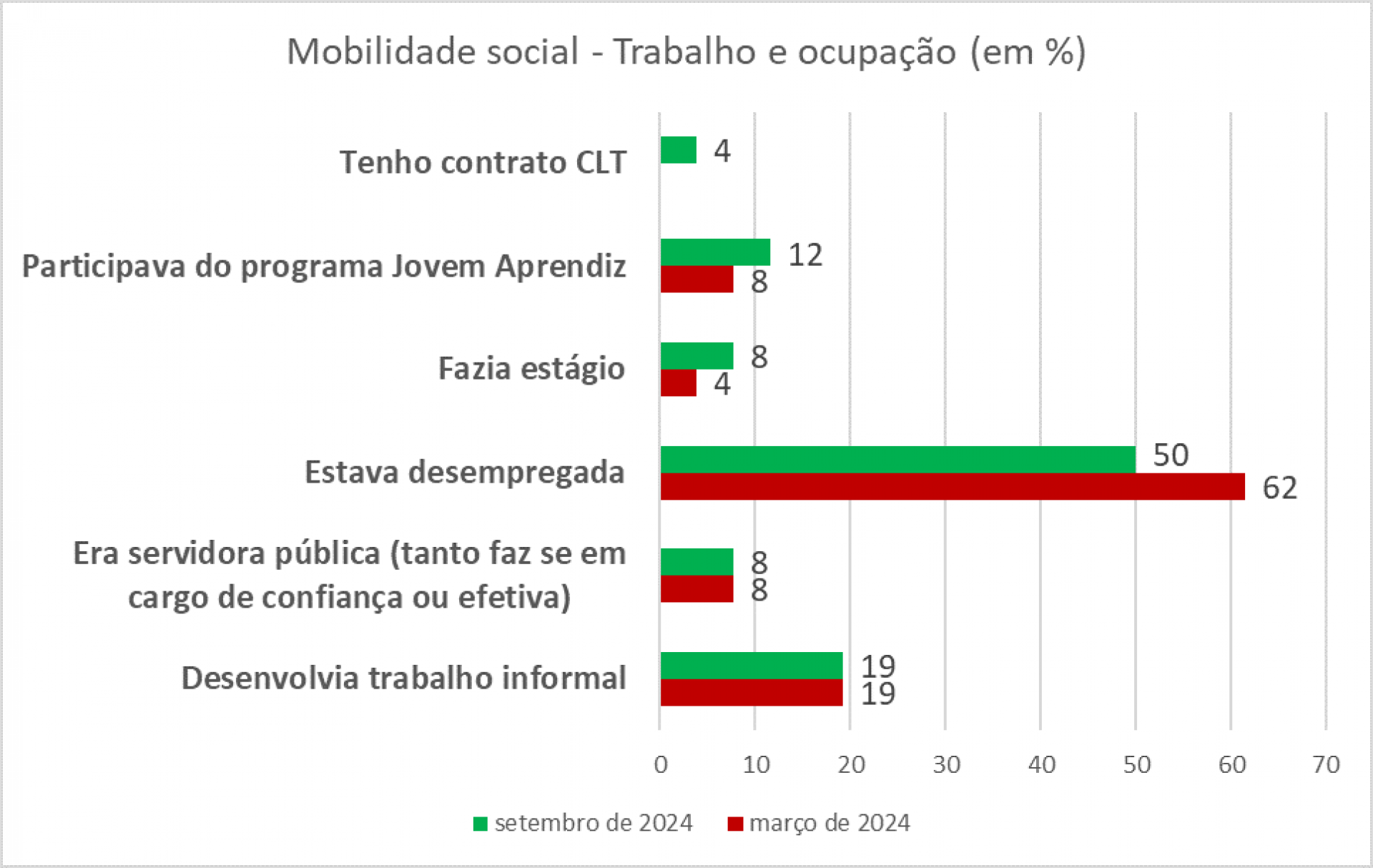 Na pesquisa, em relação a faixa salarial bruta mensal, 50% responderam ganhar menos do que 1 salário mínimo, 31% não possuem renda própria e 19% ganham entre 1 a 3 salários mínimos - Divulgação / IFRJ Belford Roxo