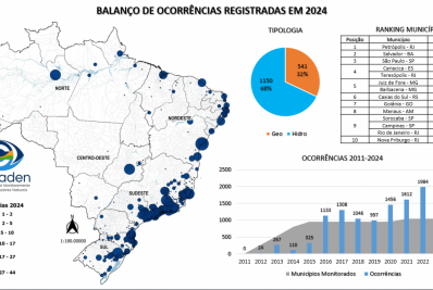 Petrópolis foi a cidade com mais ocorrências de desastre no Brasil em 2024