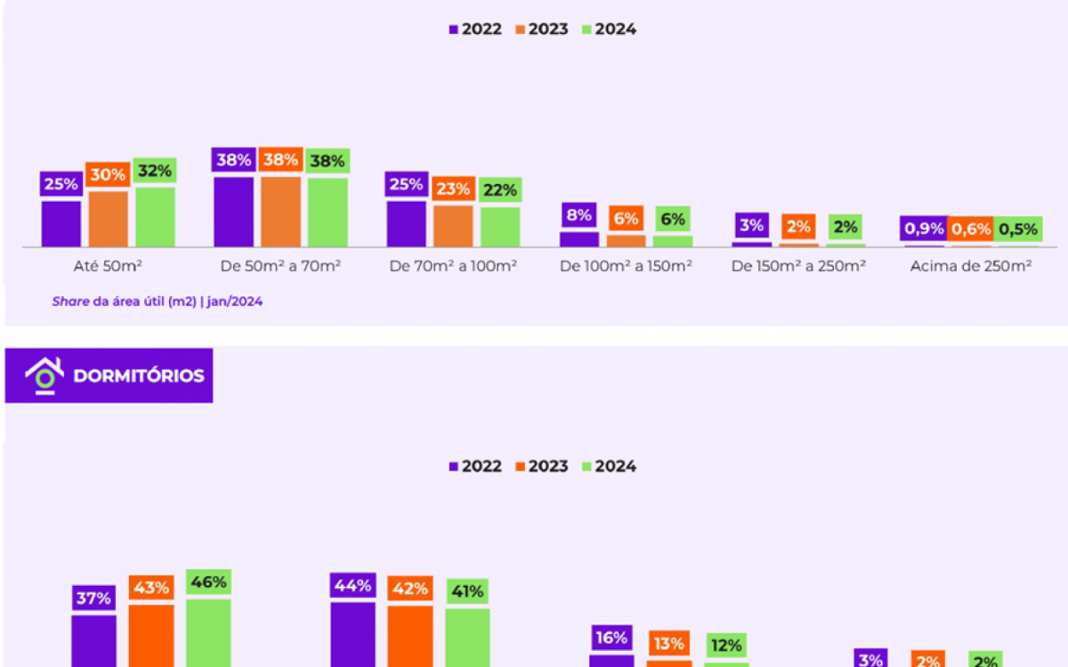 Tipologia de im&oacute;veis para vendas - Radar Imobili&aacute;rio DataZAP