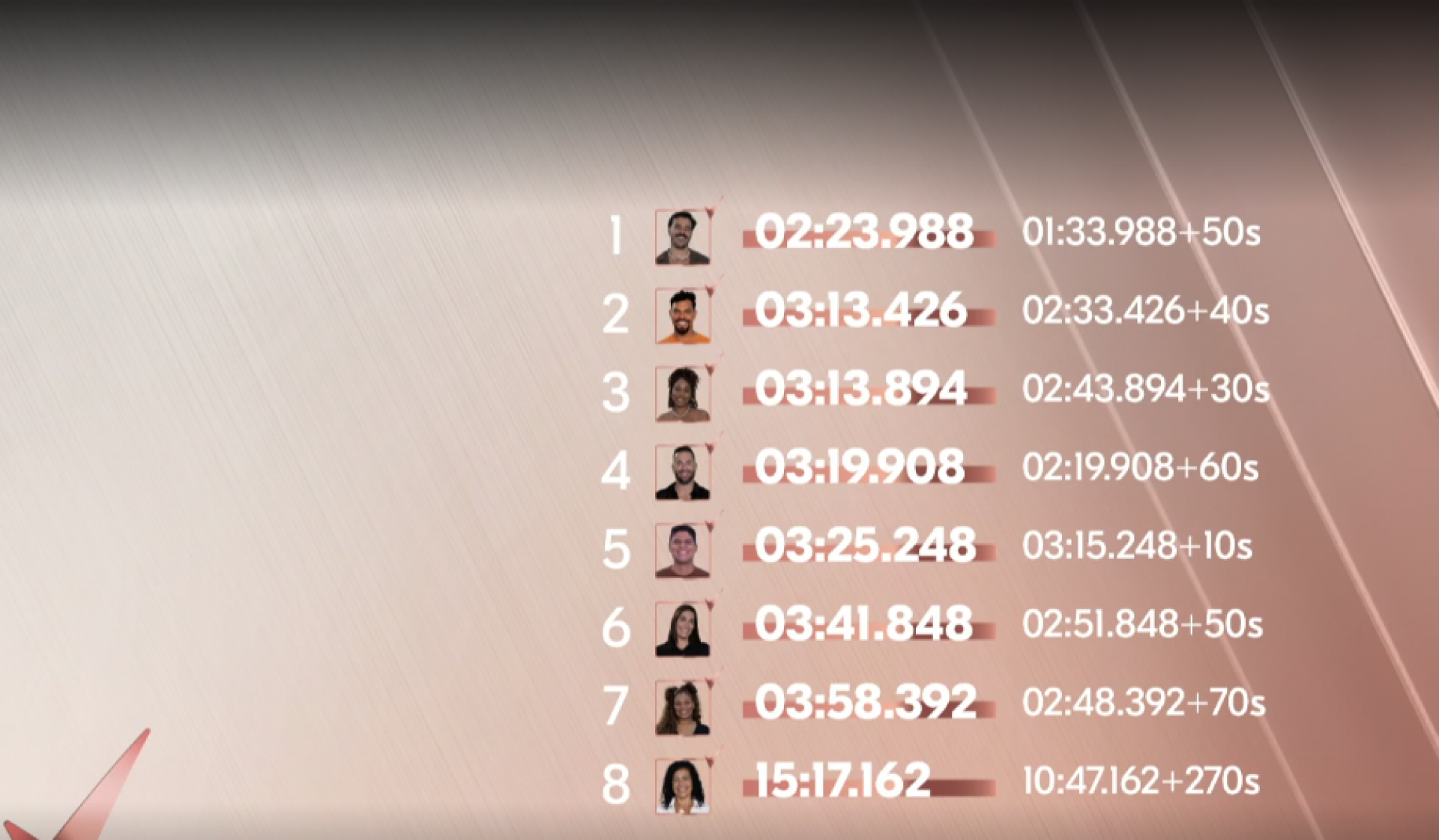 Mateus completou o percurso em 01:33.988, mas acumulou cinco penalidades, somando 50 segundos ao seu tempo final - TV Globo