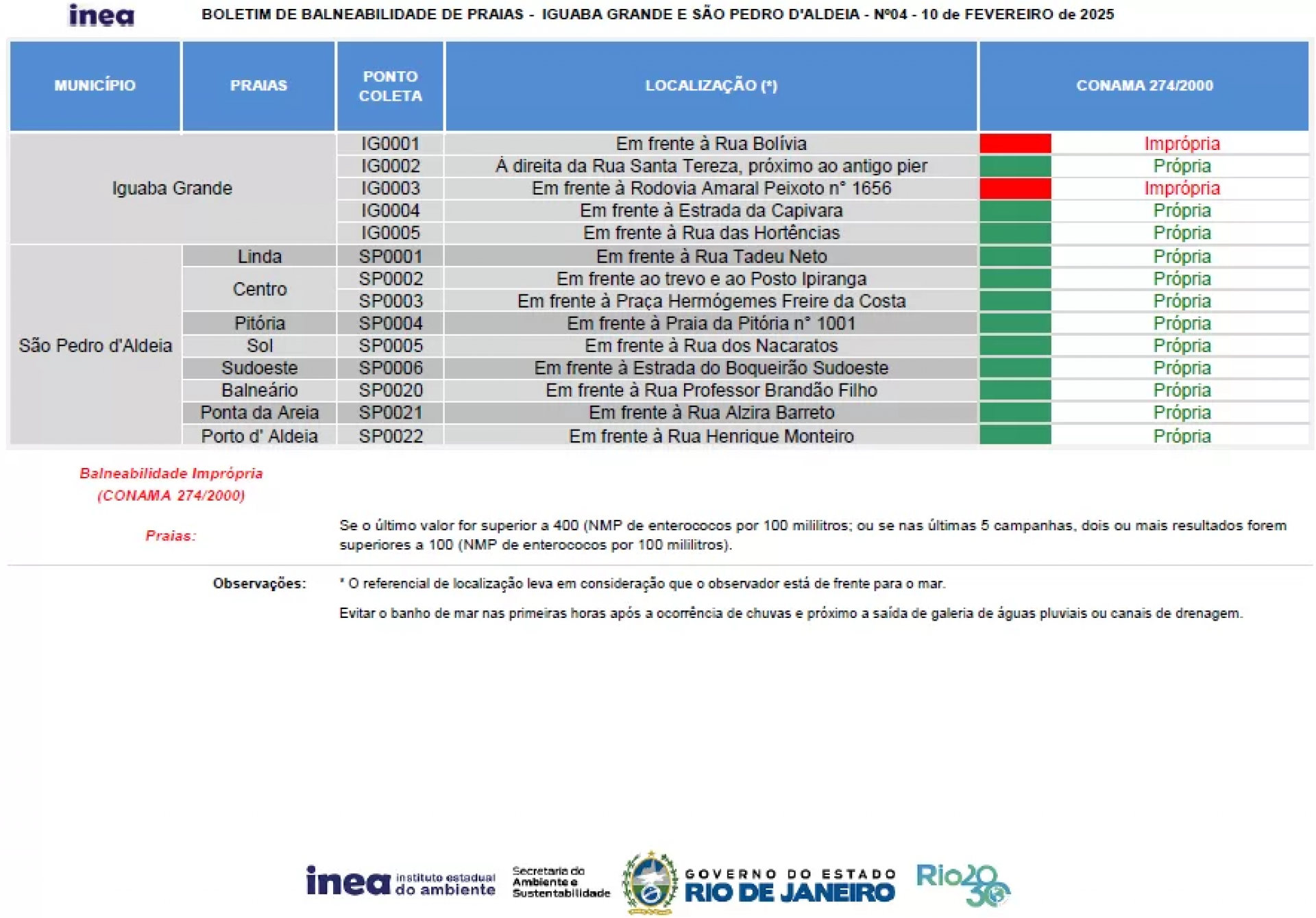 Boletim de balneabilidade - INEA 