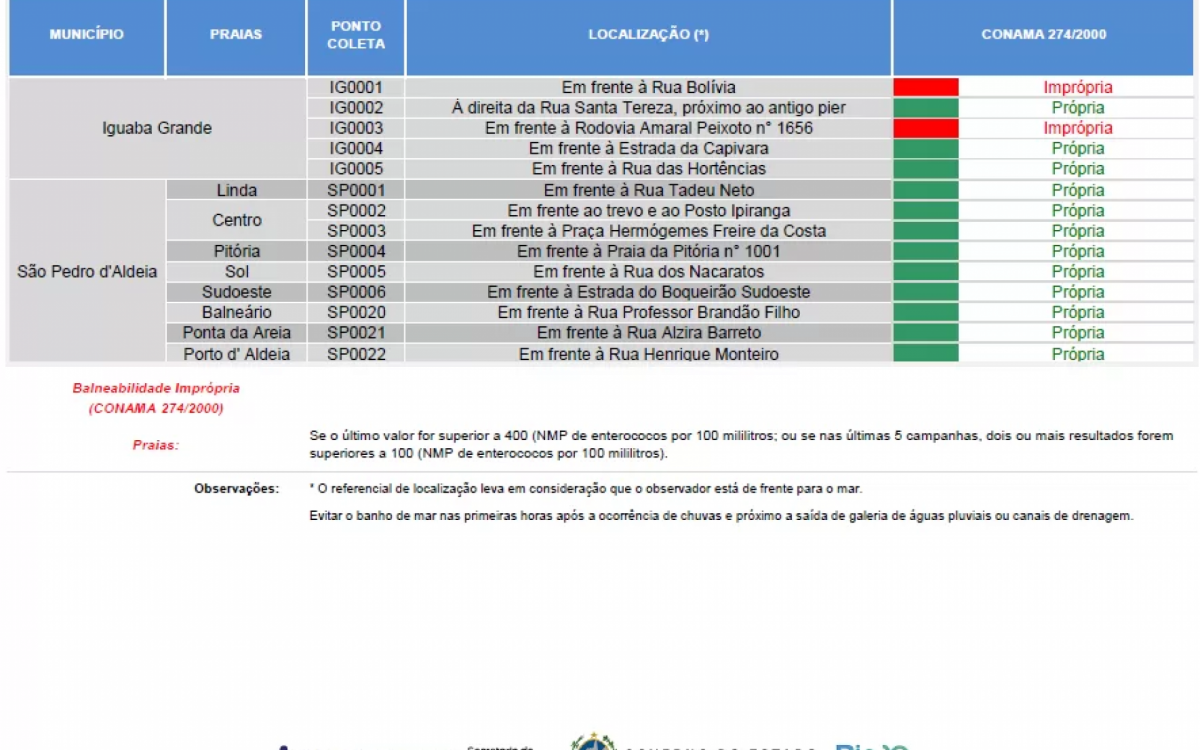 Boletim de balneabilidade
