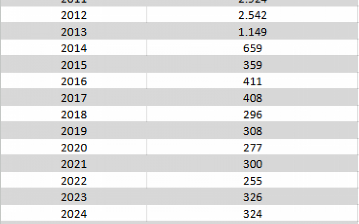 N&uacute;mero de a&ccedil;&otilde;es que foram ajuizadas envolvendo trabalhadores dom&eacute;sticos no Estado do Rio