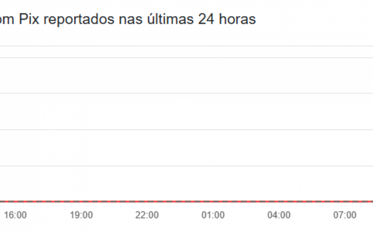 Primeiras reclamações surgiram por volta das 11h, totalizando aproximadamente 8.600 registros