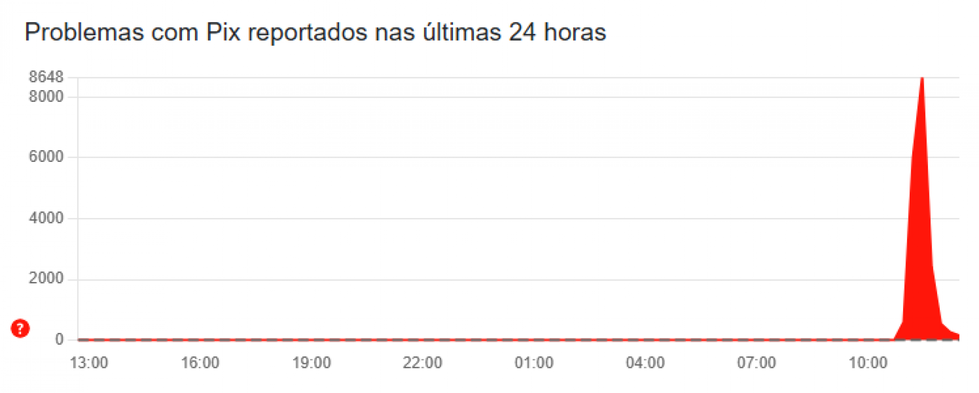 Primeiras reclama&ccedil;&otilde;es surgiram por volta das 11h, totalizando aproximadamente 8.600 registros - Reprodu&ccedil;&atilde;o / DownDetector