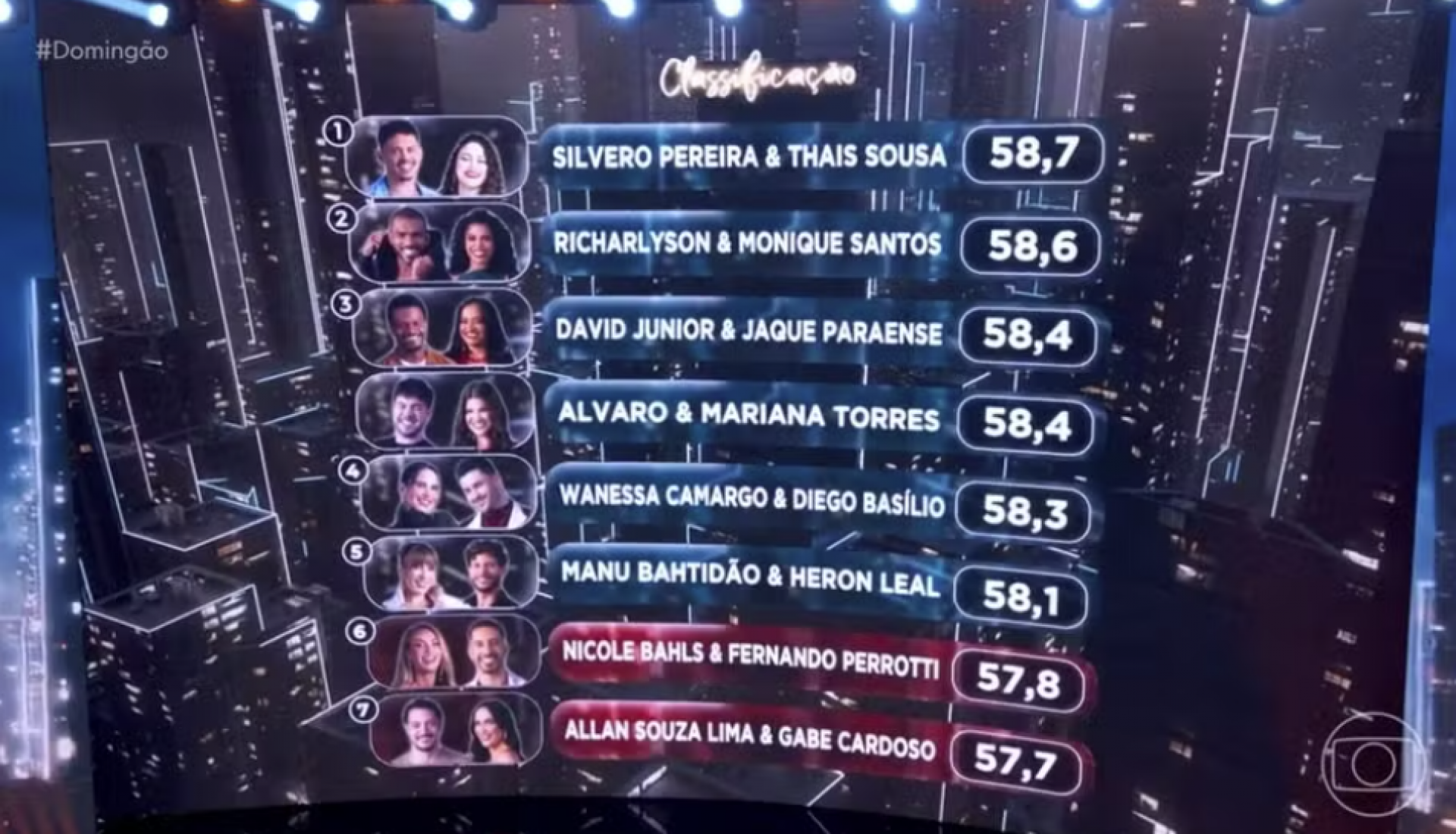 Nicole Bahls e Allan Souza Lima deixam a 'Dança dos Famosos' - Globo