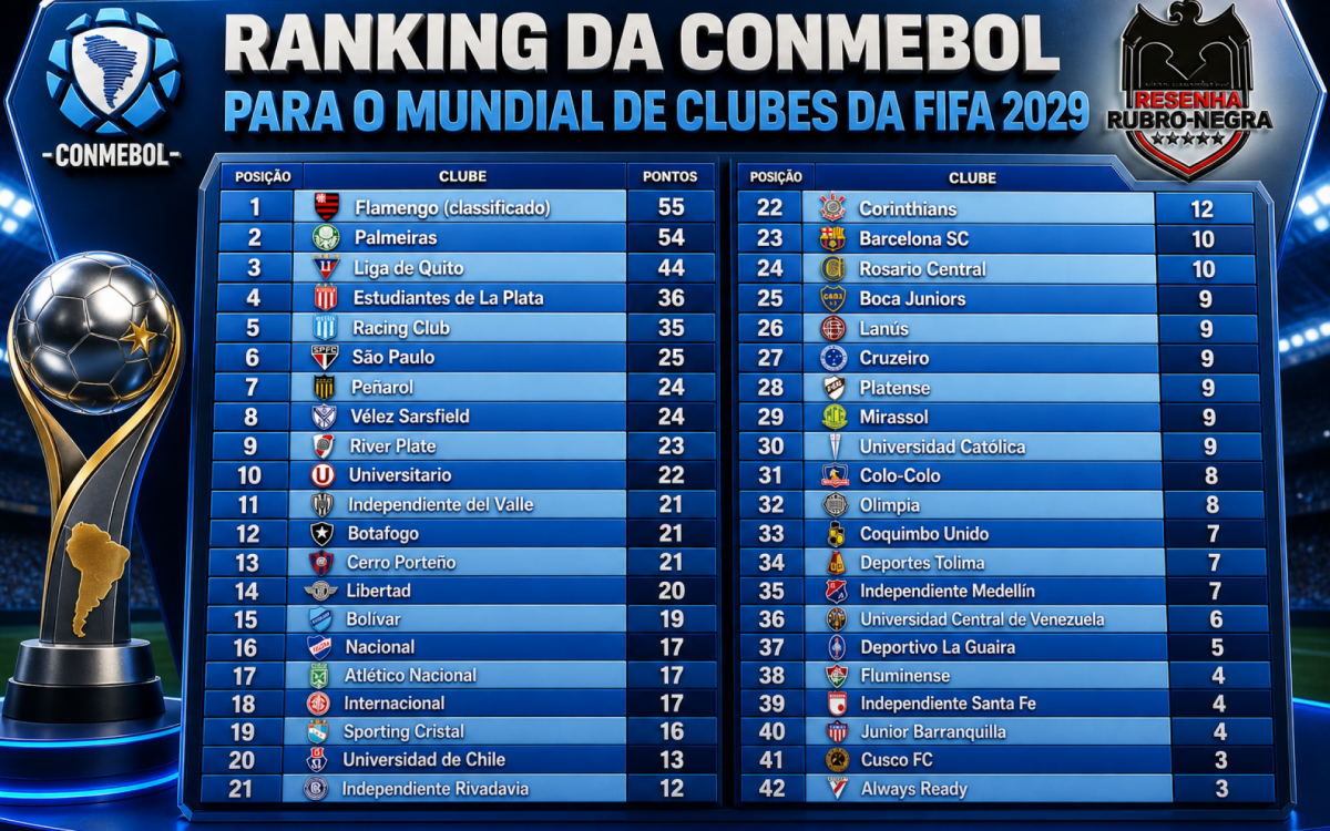 Ranking atualizado da CONMEBOL de clubes para a disputa do Mundial em 2029