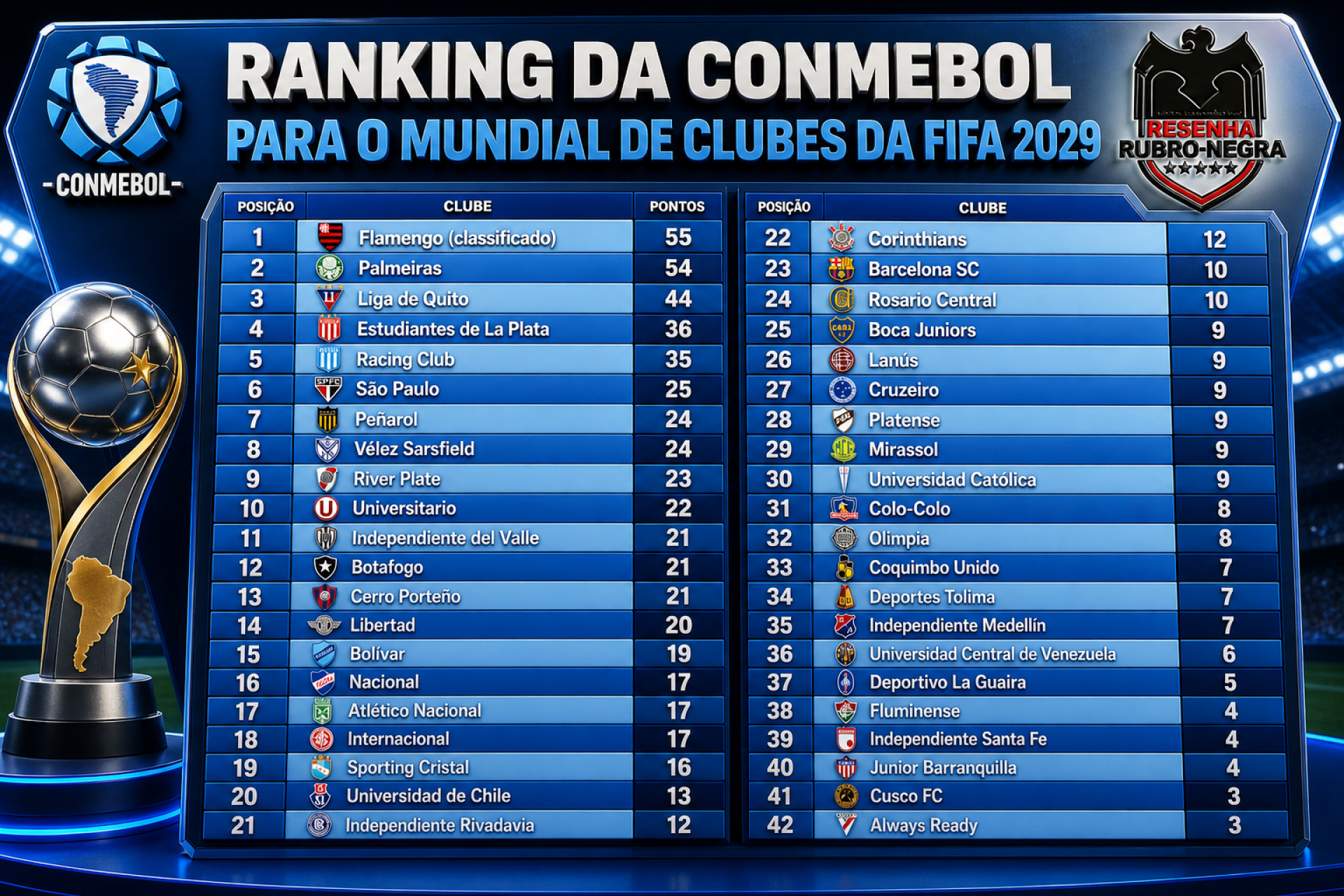 Ranking atualizado da CONMEBOL de clubes para a disputa do Mundial em 2029 - Canal do Youtube Resenha Rubro Negra