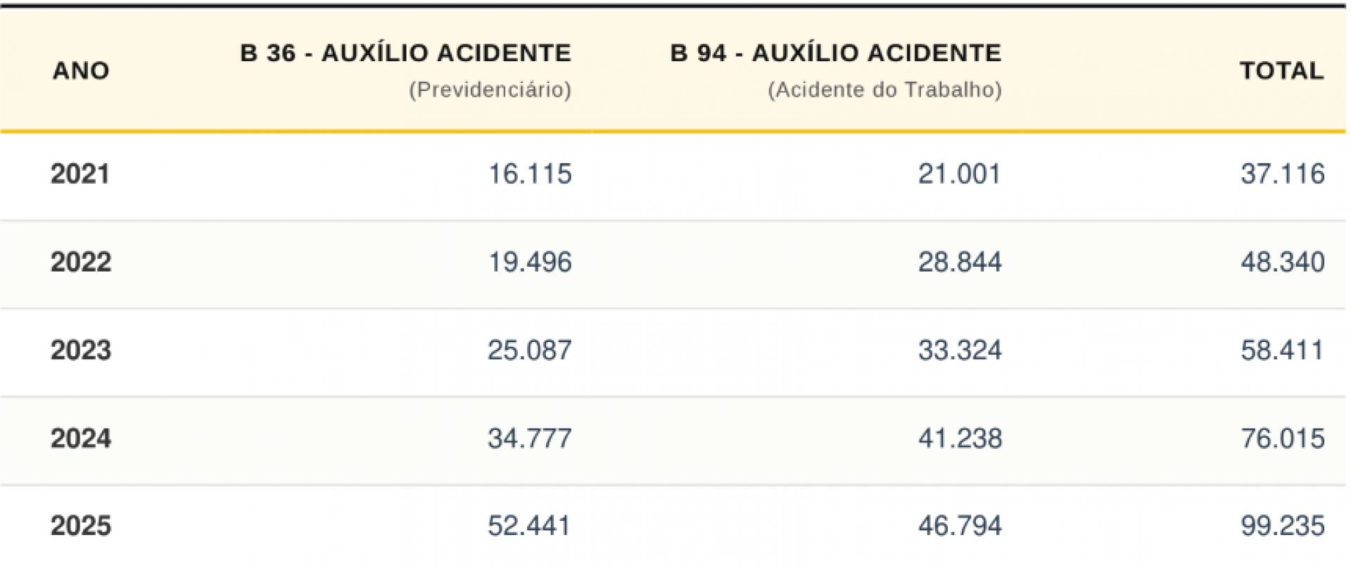N&uacute;mero de aux&iacute;lios-acidente aumentou cerca de 30% em 2025, totalizando 99.235 benefici&aacute;rios - Arte