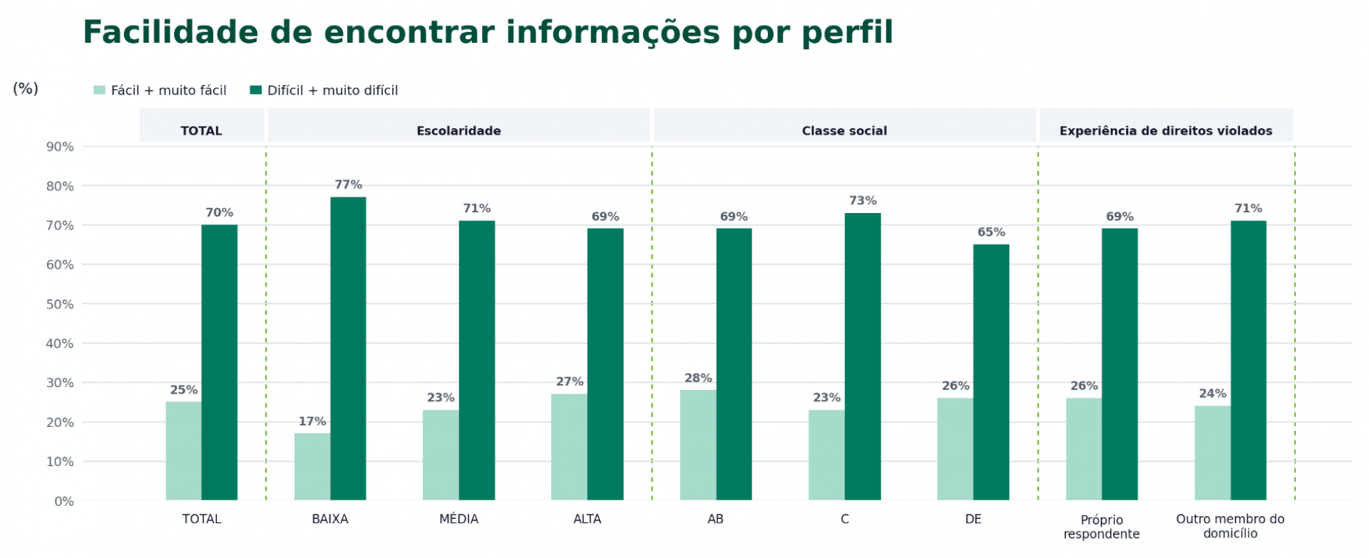 Pesquisa mostra que o problema não é só escolaridade - Divulgação