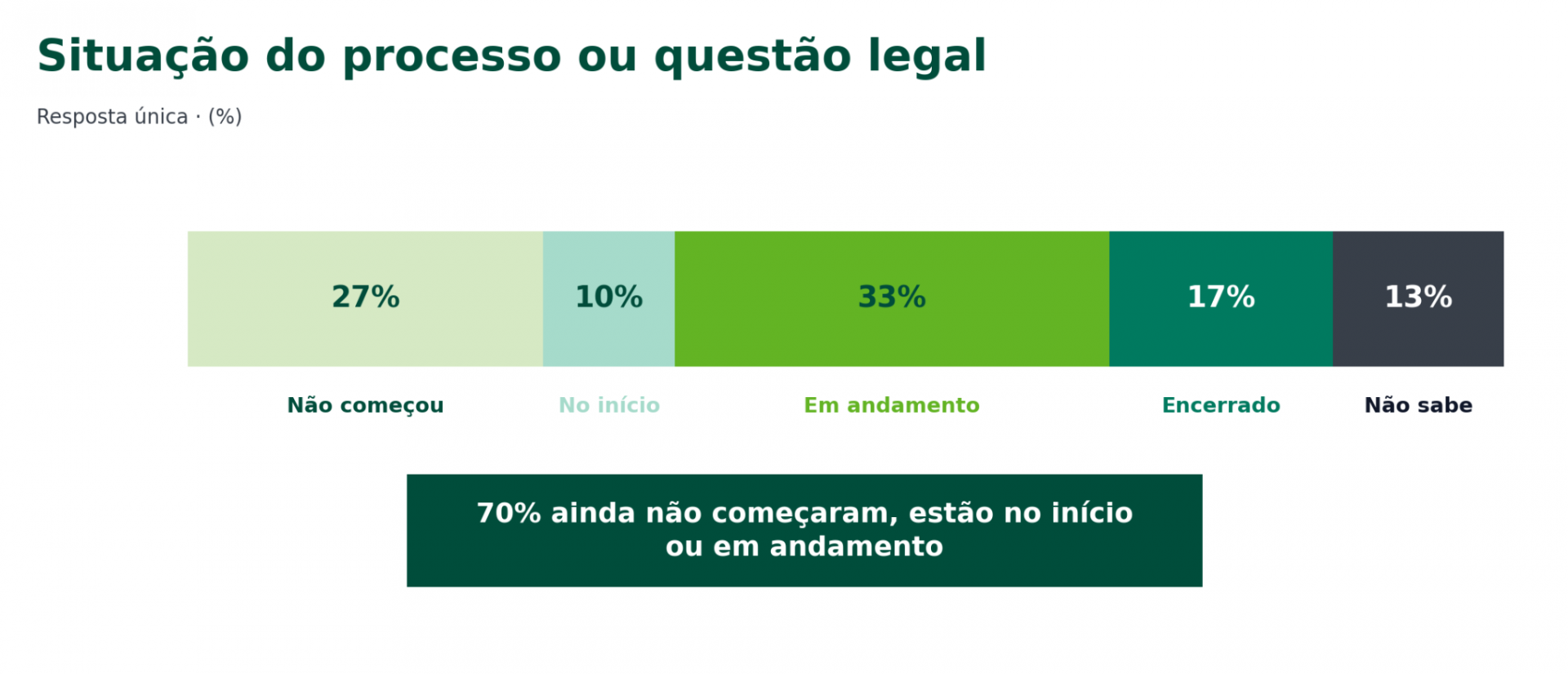 Estudo também mostrou que pouca gente faz uso dos seus direitos até por não saber - Divulgação