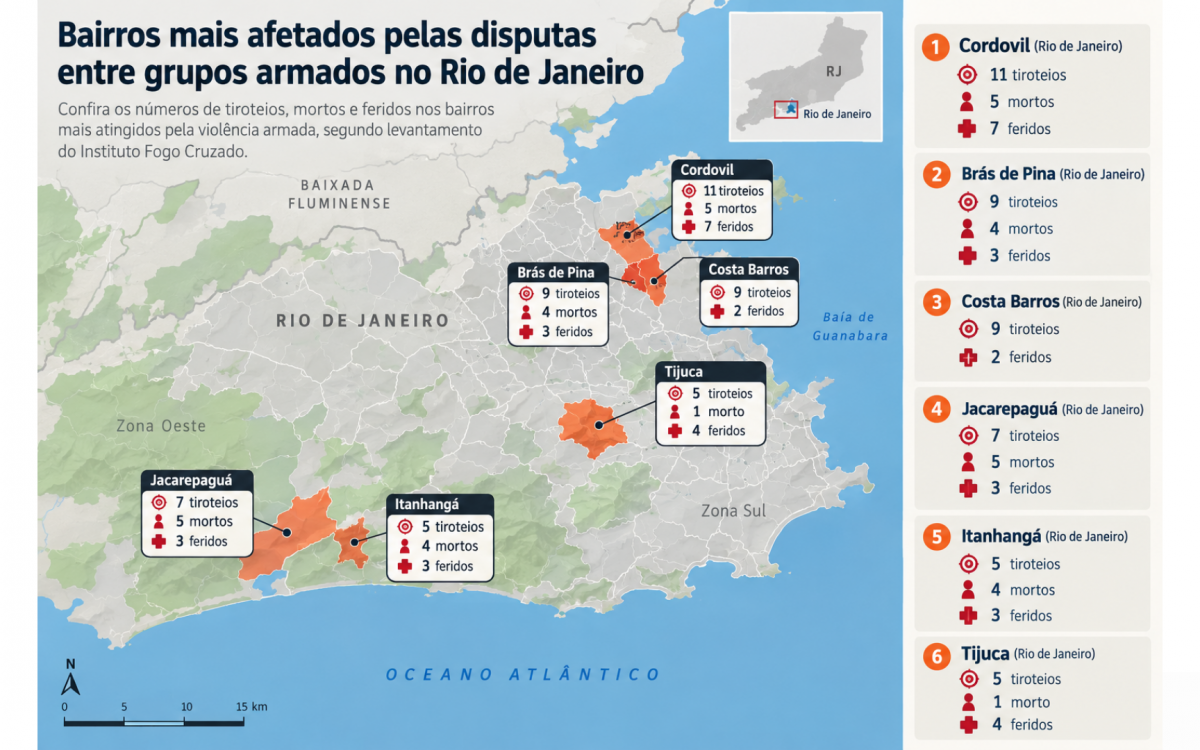 De janeiro a julho, foram registrados 138 tiroteios relacionados a disputas entre grupos armados.