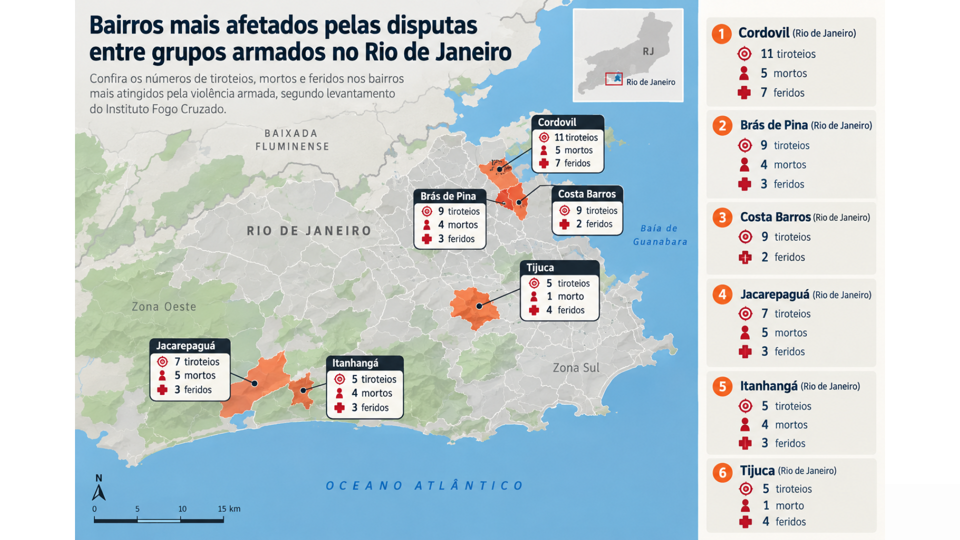 De janeiro a julho, foram registrados 138 tiroteios relacionados a disputas entre grupos armados. - Gerado por IA